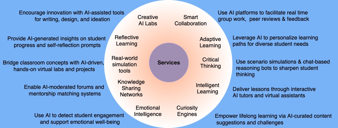 Services